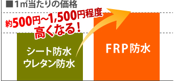 ㎡当たりの価格は、シート防水やウレタン防水に比べFRP防水は約500円~1,500円程度高くなる!