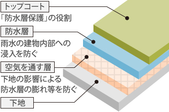 通気緩衝工法(絶縁工法)は、下地の上に下地の影響による防水層の膨れ等を防ぐ空気を通す層(通気用シート)があり、その上に雨水の建物内部への浸入を防ぐ防水層、防水層保護の役割としてトップコートが塗布されています