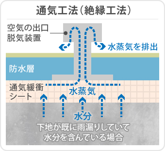 通気工法(絶縁工法)は、下地が既に雨漏りしていて水分を含んでいる場合、水蒸気を脱気装置から逃がすことが出来ます