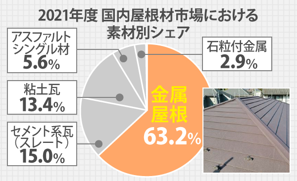 2021年度 国内屋根材市場における素材別シェアでは、金属屋根が63.2%を占めています