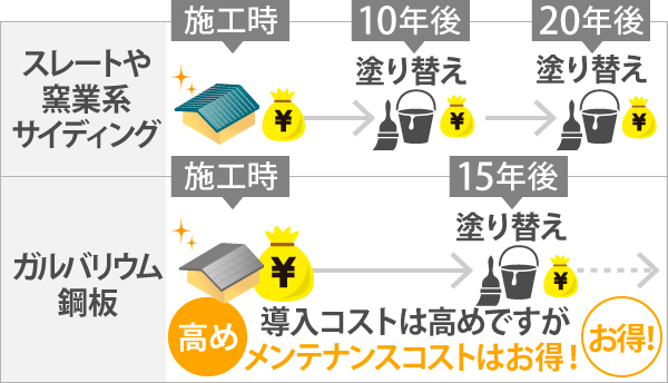 ガルバリウム鋼板はスレートや窯業系サイディングに比べて導入コストは高めですが、メンテナンスコストはお得!