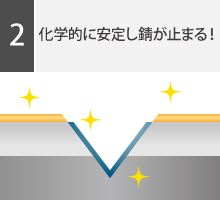 化学的に安定し錆が止まる!