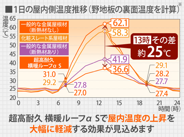 日の屋内側温度推移(野地板の裏面温度を計算)