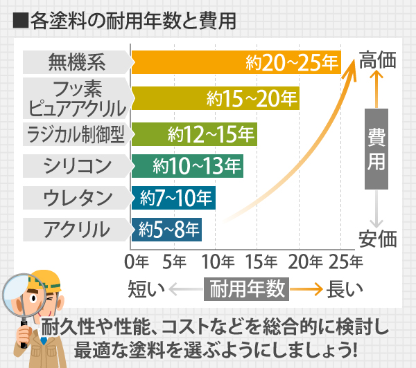 各塗料の耐用年数と費用を比較するとアクリルが最も安価だが耐用年数は約5~8年と短く、無機系は効果になるが20~25年の耐用年数を誇る