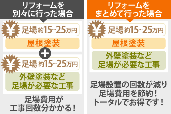 リフォームを別々に行うよりも、まとめて行った方が足場設置の回数が減り足場費用を節約できるのでトータルでお得です!