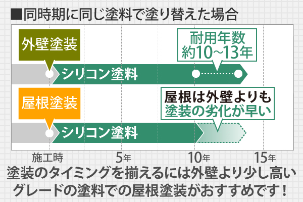 塗装のタイミングを揃えるには、外壁より少し高いグレードの塗料での屋根塗装がおすすめです!