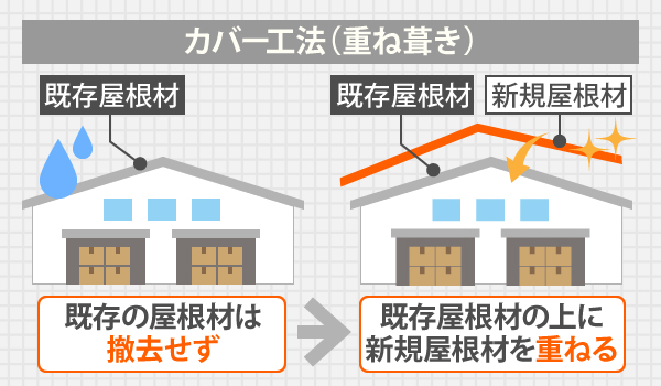 既存の屋根材は撤去せず、既存屋根材の上に新規屋根材を重ねるのがカバー工法(重ね葺き)です
