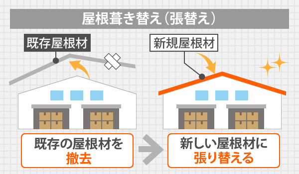 既存の屋根材を撤去し、新しい屋根材に張り替えるのが屋根葺き替え(張替え)です