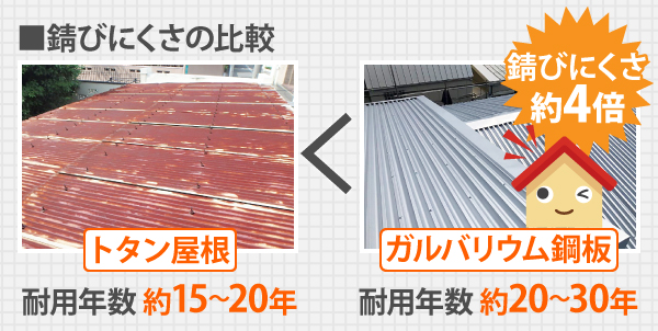 トタン屋根の場合耐用年数は約15~20年に比べ、ガルバリウム鋼板の耐用年数は約20~30年、錆びにくさも約4倍です