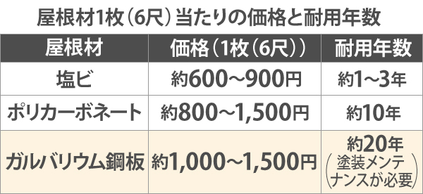 屋根材1枚(6尺)当たりの価格と耐用年数を塩ビ、ポリカーボネート、ガルバリウム鋼板で比較した表