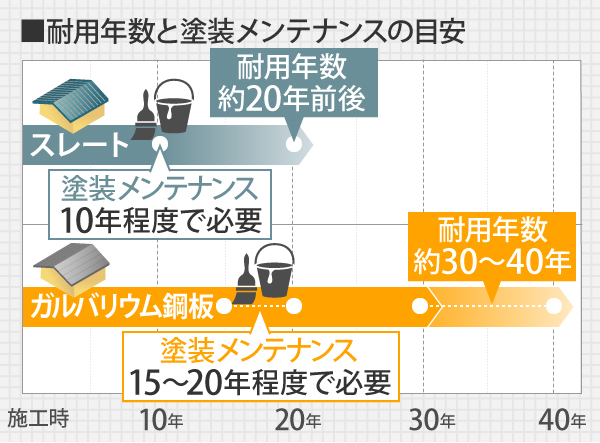耐用年数と塗装メンテナンスの目安 スレートは耐用年数約20年前後で10年程度で塗装メンテナンスが必要。ガルバリウム鋼板は耐用年数約30~40年で塗装メンテナンスは15〜20年程度で必要