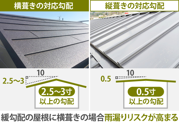 横葺きの対応勾配は2.5~3寸以上、縦葺きの対応勾配は0.5寸以上の勾配が必要で、緩勾配の屋根に横葺きの場合雨漏りリスクが高まる