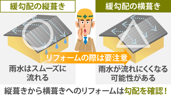 縦葺きから横葺きへのリフォームは勾配を確認!縦葺きの時は雨水がスムーズに流れていたのに、横葺きにしたら雨水が流れにくくなる可能性がある