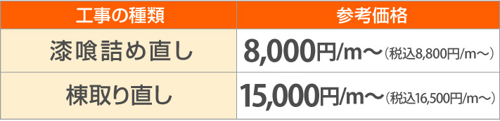 漆喰詰め直し8,800円/m~、棟取り直し16,500円/m~