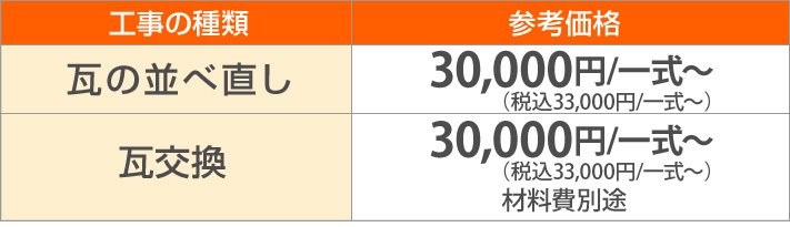 瓦の並べ直し33,000円/一式~瓦交換33,000円/一式~