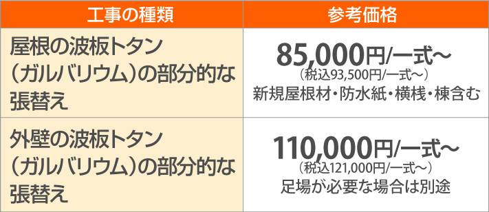 屋根の波板トタン(ガルバリウム)、外壁の波板トタン(ガルバリウム)の部分的な張替え参考価格